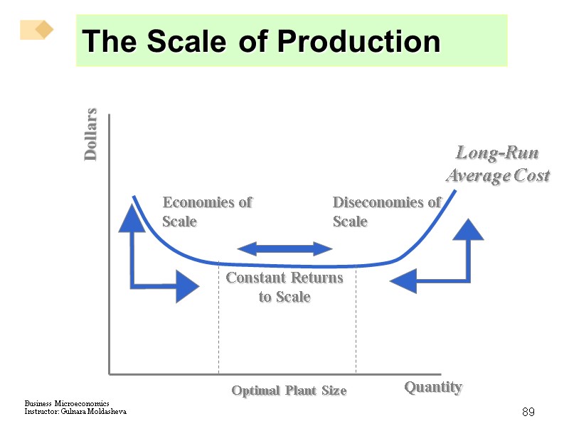89 The Scale of Production Dollars Quantity Long-Run Average Cost Optimal Plant Size